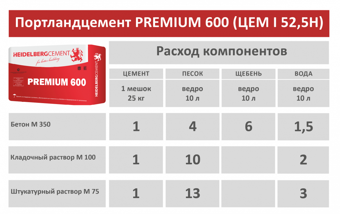 Цемент м500 какие пропорции