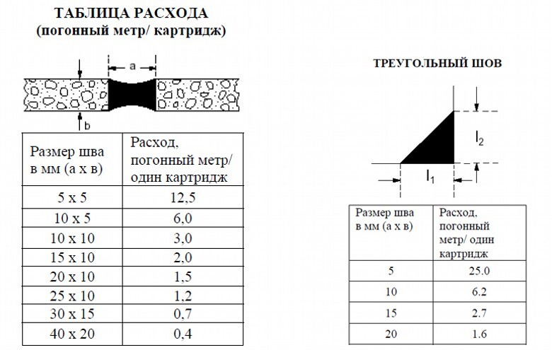 Силиконовый герметик расход на 1 м шва